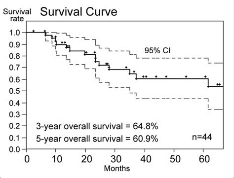 Overall Survival Rates Of The Hfrt Group Three Year And Year Overall