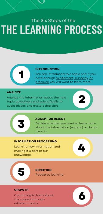 What Are The Steps Of The Learning Process