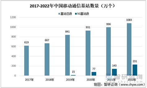 2022年中国通信设备行业产业链情况分析：市场规模稳步增长 图 智研咨询