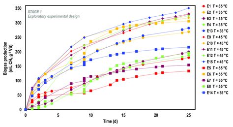 Cumulative methane production for Stage 1 experiments. | Download ...