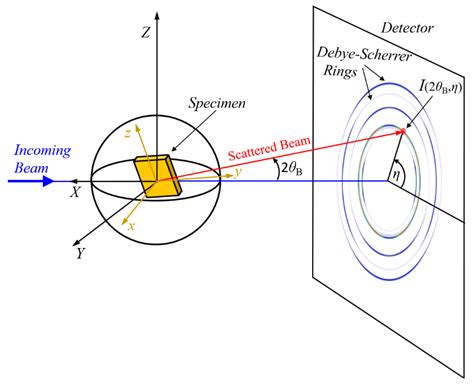 Microstructure Characterization In Individual Texture Components By X