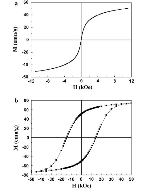 Hysteresis Loop Of The As Synthesized CoFe 2 O 4 Nanoparticles Measured