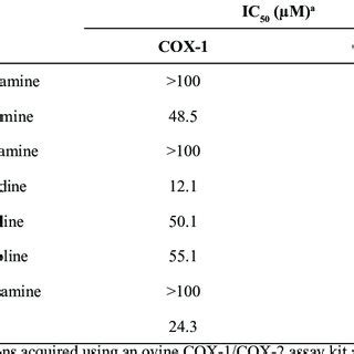 In-vitro COX-1 and COX-2 enzyme inhibition assay data. | Download Table