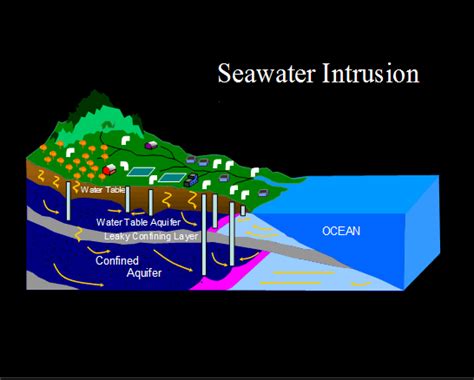 life  journey intrusi air laut terhadap air tanah