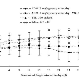 The Effects Of YSL Plus Mid Dose Doxorubicin On The Weight Of Nude Mice