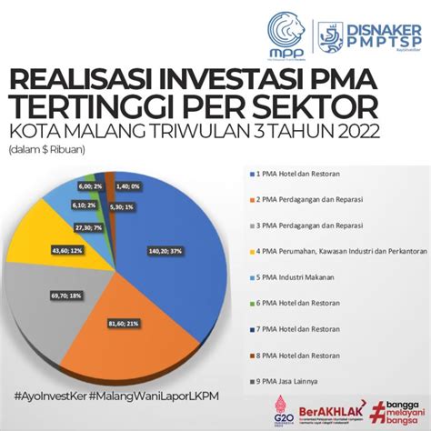 Realisasi Investasi Pma Sektor Tertinggi Triwulan Tahun Dinas