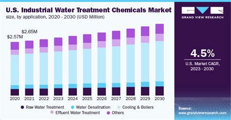 Industrial Water Treatment Chemicals Market Size Report