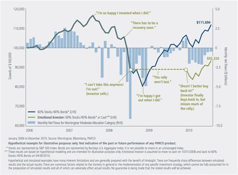 The Benefits Of Staying Invested Fmg Wealth Strategists