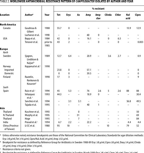 Table 2 From Antimicrobial Resistance In Shigellosis Cholera And