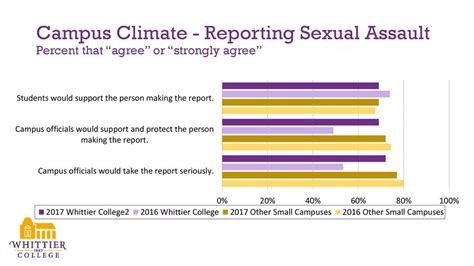 Higher Education Data Sharing Consortium HEDS Whittier College Sexual