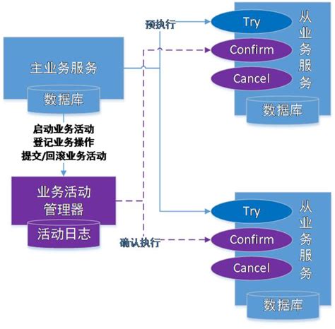 分布式事务：蚂蚁金服核心金融场景下的实践与演进 每日头条