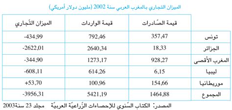 المبادلات التجاريّة بالمغرب العربي دروس الجغرافيا السنة السادسة