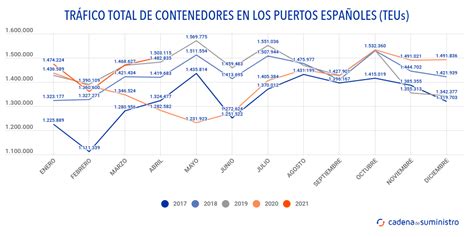 El tráfico portuario de contenedores mantiene su impulso en abril