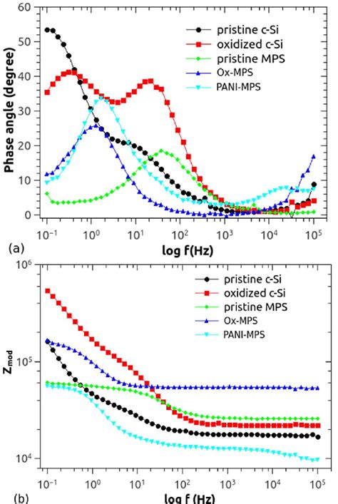 bode plots    phase angle  frequency   modulus