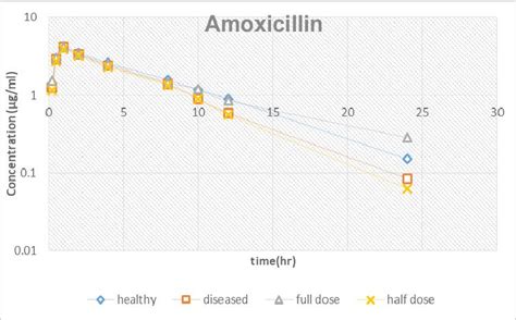 Mean Serum Levels Of Amoxicillin Versus The Time Course After A Single Download Scientific