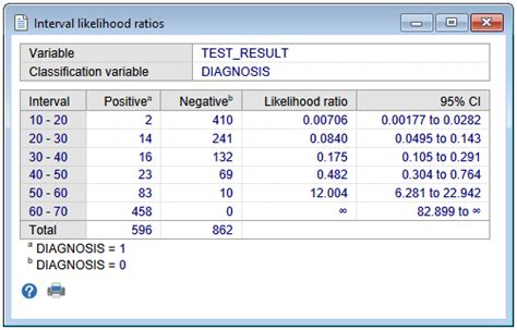 Interval Specific Likelihood Ratios