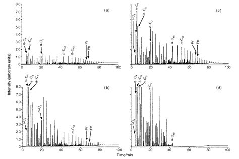 Gas Chromatograms Gcfid Showing The Hydrocarbon Composition Of The