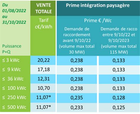 Energie Photovolta Que