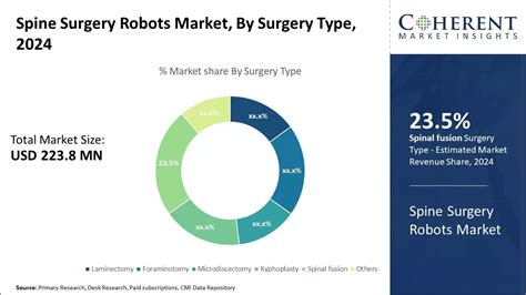 Spine Surgery Robots Market Trends Share And Analysis