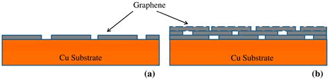 Durable Corrosion Resistance Of Copper Due To Multi Layer Graphene