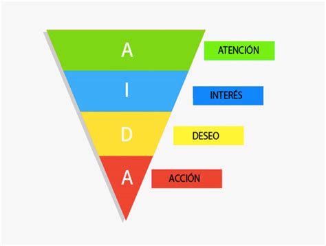 M Todo Aida En Marketing Qu Es Y C Mo Aplicarlo Correctamente