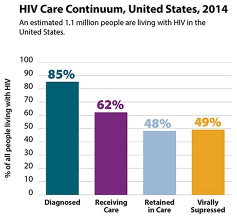 Hiv Aids Timeline Npin