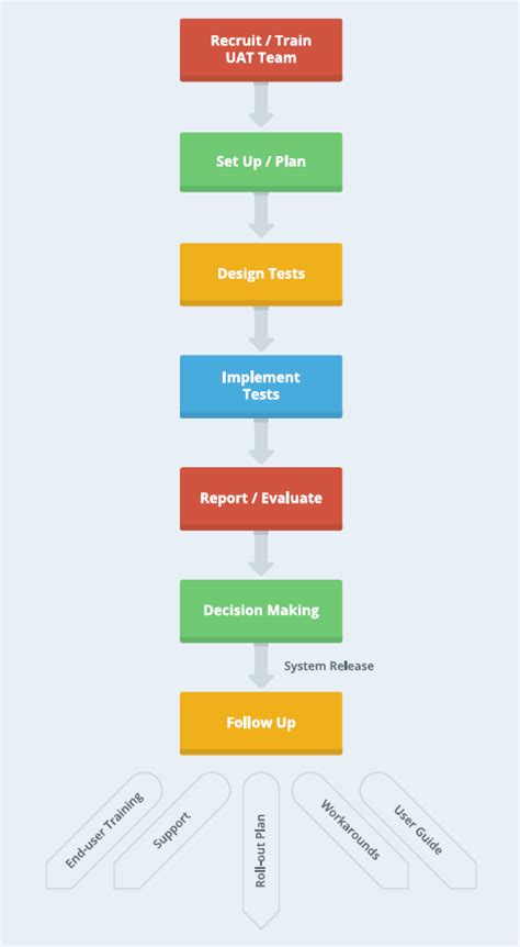 The Definitive Guide To User Acceptance Testing Uat