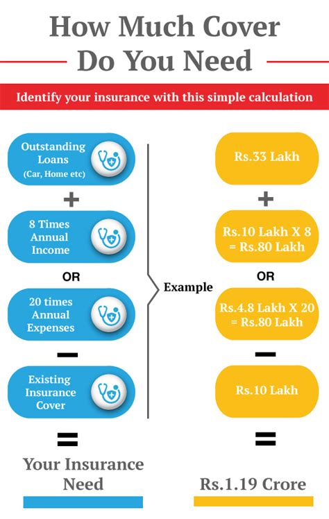 Benefits Of Using A Term Insurance Calculator