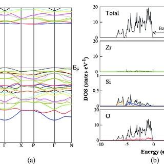 Band Structure A And Dos B Of Zrsio In The Gga Calculation