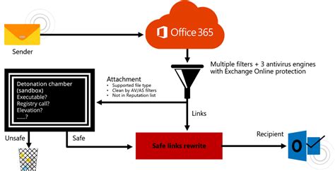 Exchange As A Service And Exchange Online Protection Microsoft Gold