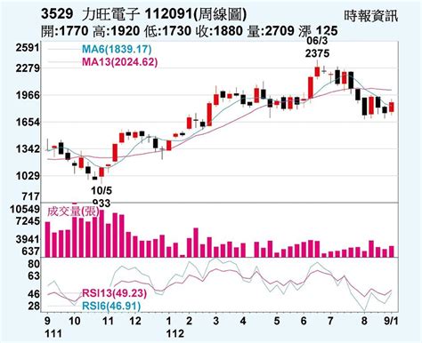 力旺 營運逐季向上 上市櫃 旺得富理財網