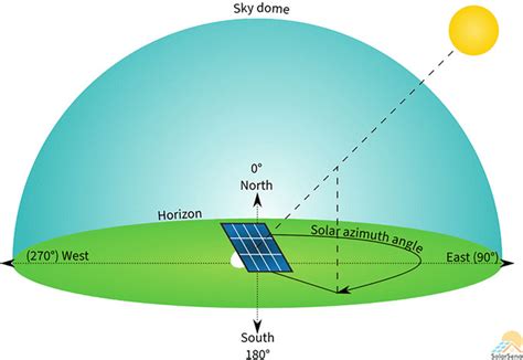 A Azimuth Angle Etukudor Et Al 2018 For Solar Panel B Module Download Scientific