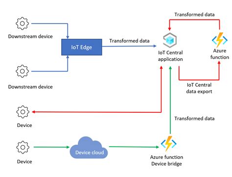 Transformación de datos de una aplicación IoT Central Azure IoT