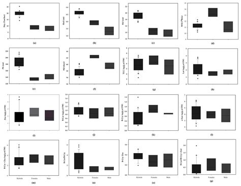 Plants Free Full Text The Combining Ability And Heterosis Analysis