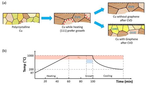 Coatings Free Full Text Suppressing Grain Growth On Cu Foil Using