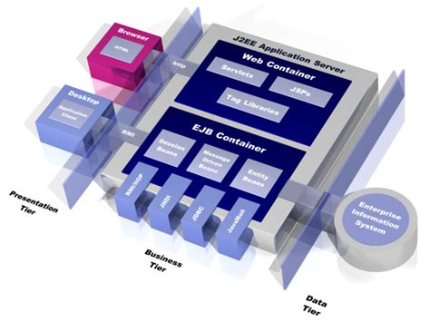 Three Tier Java 2 Enterprise Edition Software Architecture The J2ee