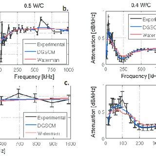 Phase Velocity And Attenuation For Different W C Ratio For A Frequency