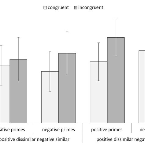 Mean Response Latencies And Standard Errors As A Function Of