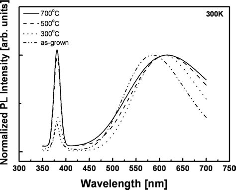 Pl Spectra Of The As Grown Zno Nanorod And Porous Zno Nanorods Annealed Download Scientific