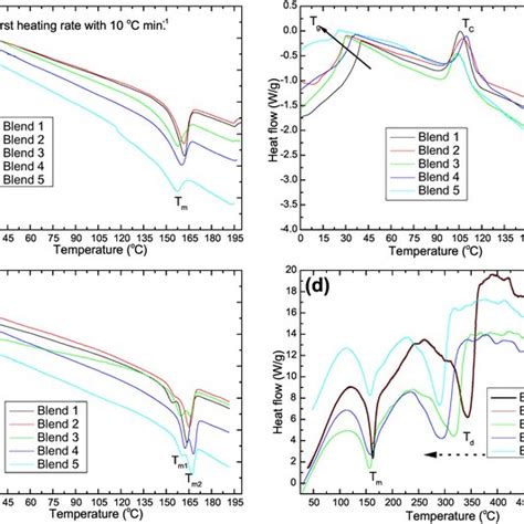 Dsc Curves For Plla Blends A First Heating B Cooling And C Second Download Scientific