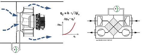 Luft Volumenstrom Bestimmen Und Regeln Mag