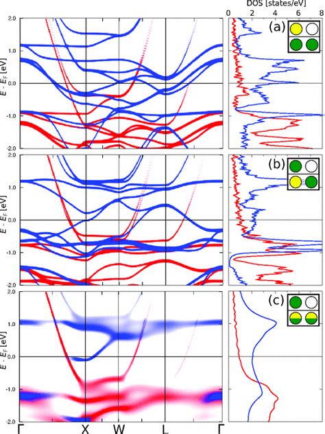 Comparison Of The Spin Resolved Electronic Band Structures And Related