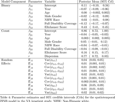 Table 1 From Bayesian Zero Inflated Negative Binomial Regression Based