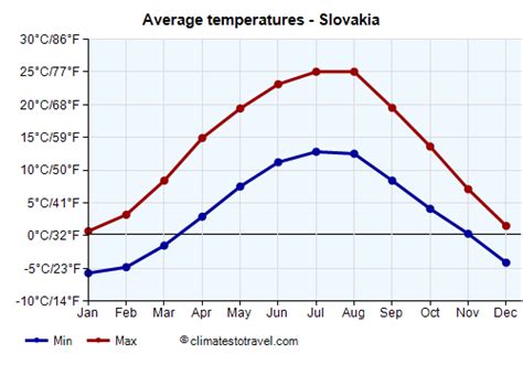 Slovakia temperature by month - Climates to Travel