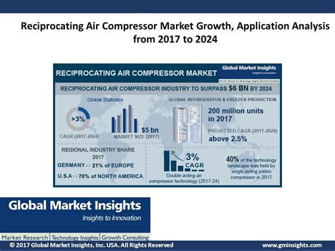 © 2017 Global Market Insights Inc Usa All Rights Reserved Reciprocating Air Compressor Market