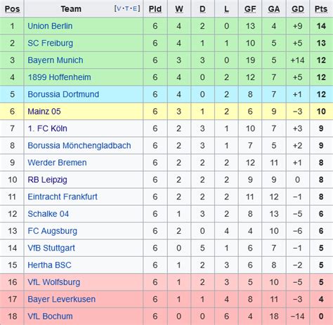 Bundesliga table after matchday 6 : r/ussoccer