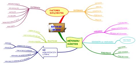 Estudio Eficaz Imindmap Mind Map Template Biggerplate