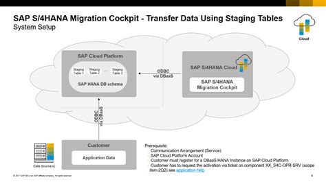 Part Sap S Hana Migration Cockpit Migrating Sap Community