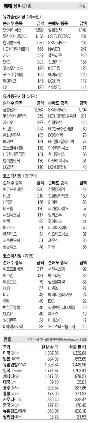 주식 매매 상위 종목 및 환율 2024년 5월 27일자