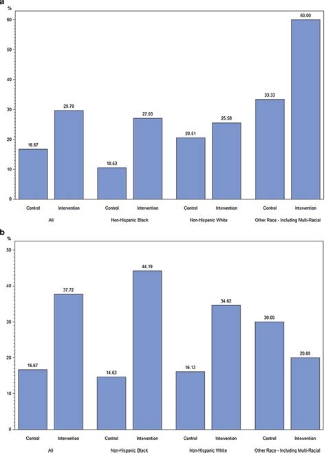 Breast A And Colorectal Cancer B Screening Rates Stratified By